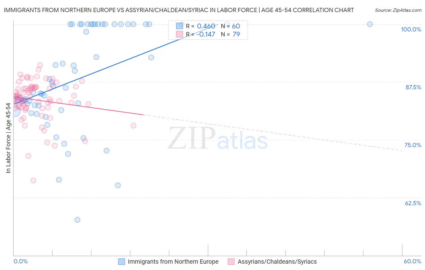 Immigrants from Northern Europe vs Assyrian/Chaldean/Syriac In Labor Force | Age 45-54