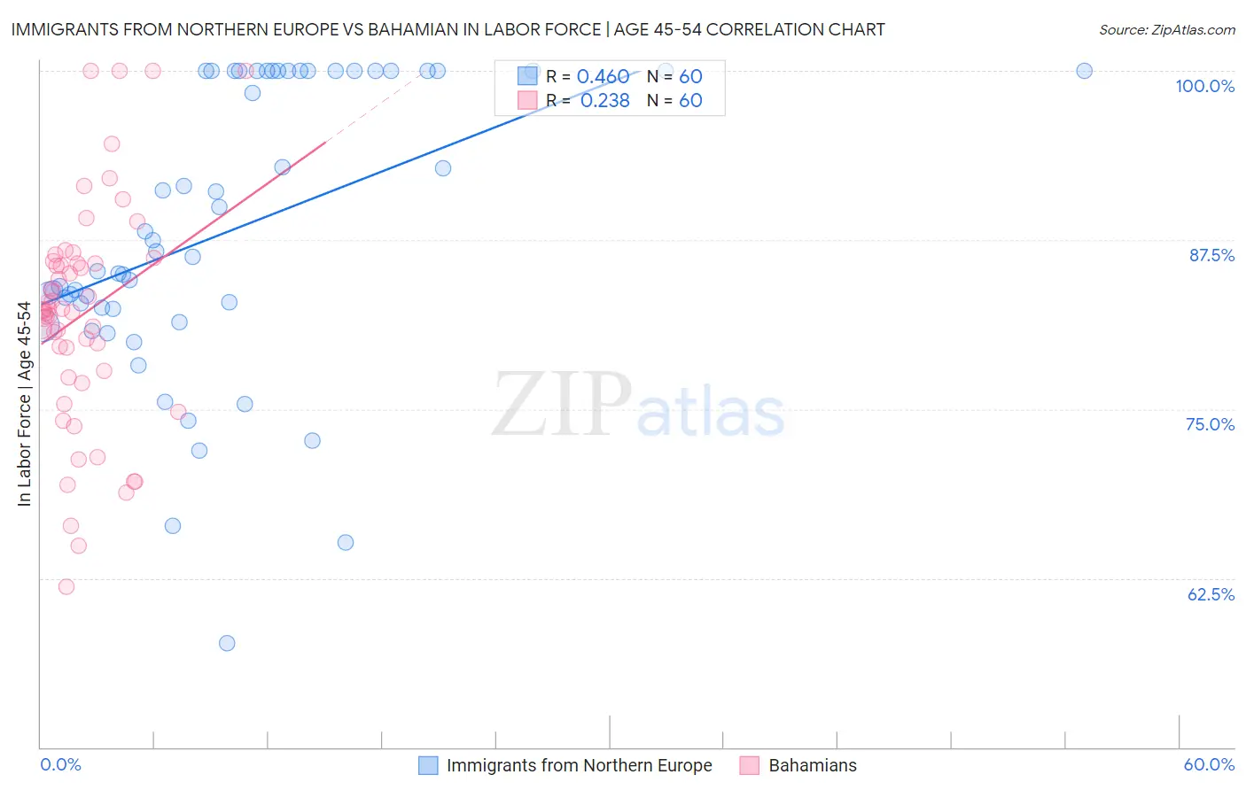 Immigrants from Northern Europe vs Bahamian In Labor Force | Age 45-54