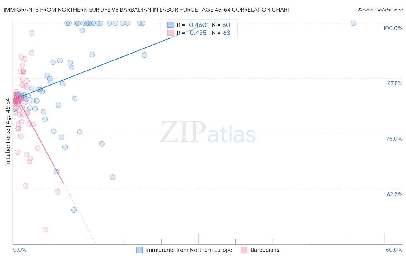 Immigrants from Northern Europe vs Barbadian In Labor Force | Age 45-54