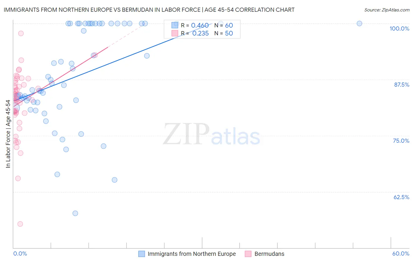 Immigrants from Northern Europe vs Bermudan In Labor Force | Age 45-54