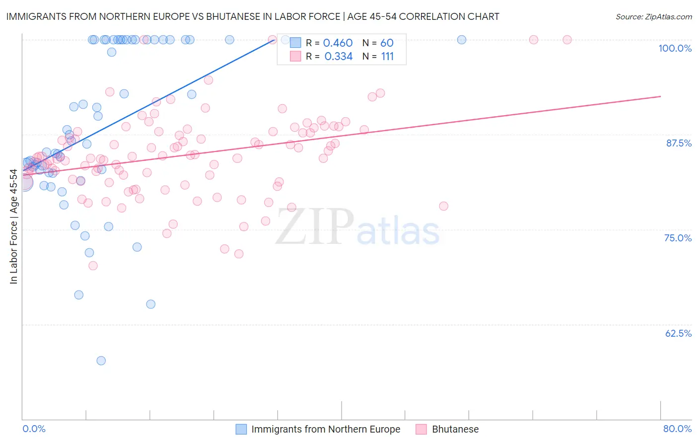 Immigrants from Northern Europe vs Bhutanese In Labor Force | Age 45-54