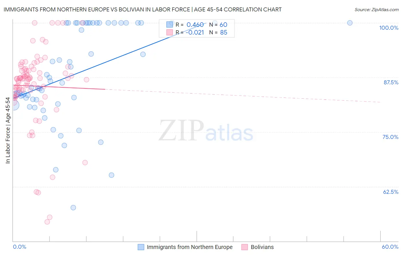 Immigrants from Northern Europe vs Bolivian In Labor Force | Age 45-54