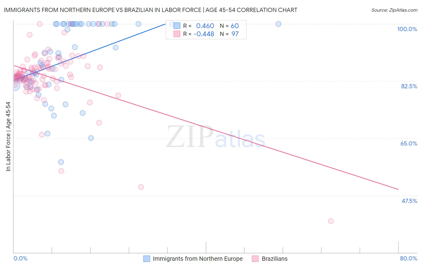 Immigrants from Northern Europe vs Brazilian In Labor Force | Age 45-54