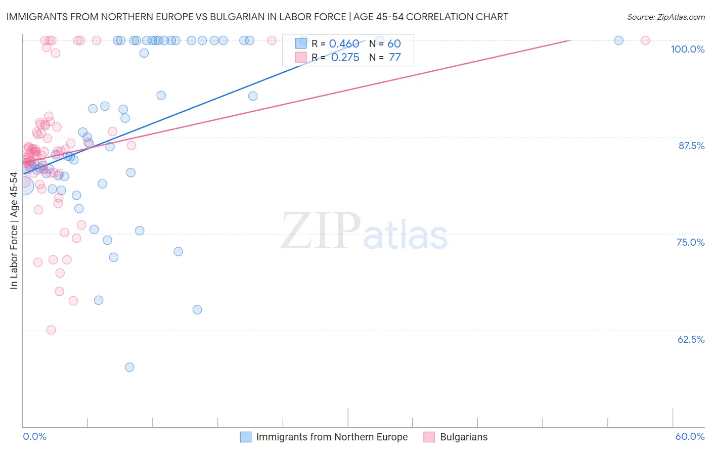 Immigrants from Northern Europe vs Bulgarian In Labor Force | Age 45-54