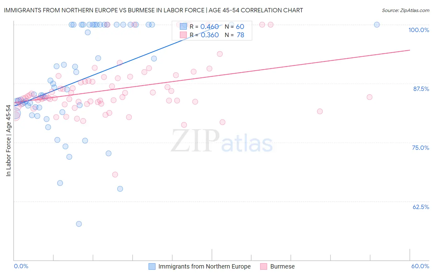 Immigrants from Northern Europe vs Burmese In Labor Force | Age 45-54