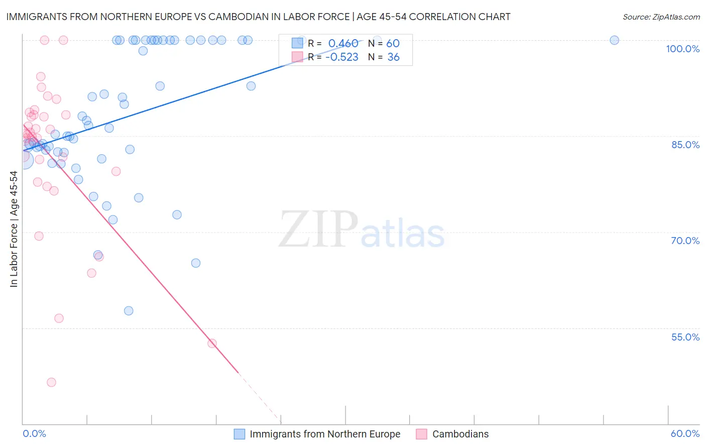 Immigrants from Northern Europe vs Cambodian In Labor Force | Age 45-54