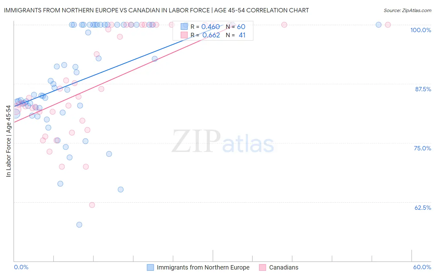 Immigrants from Northern Europe vs Canadian In Labor Force | Age 45-54