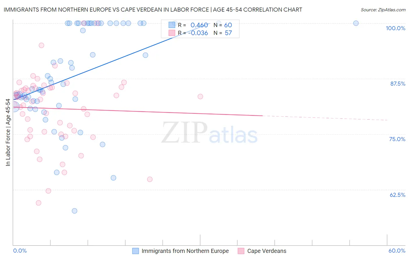 Immigrants from Northern Europe vs Cape Verdean In Labor Force | Age 45-54