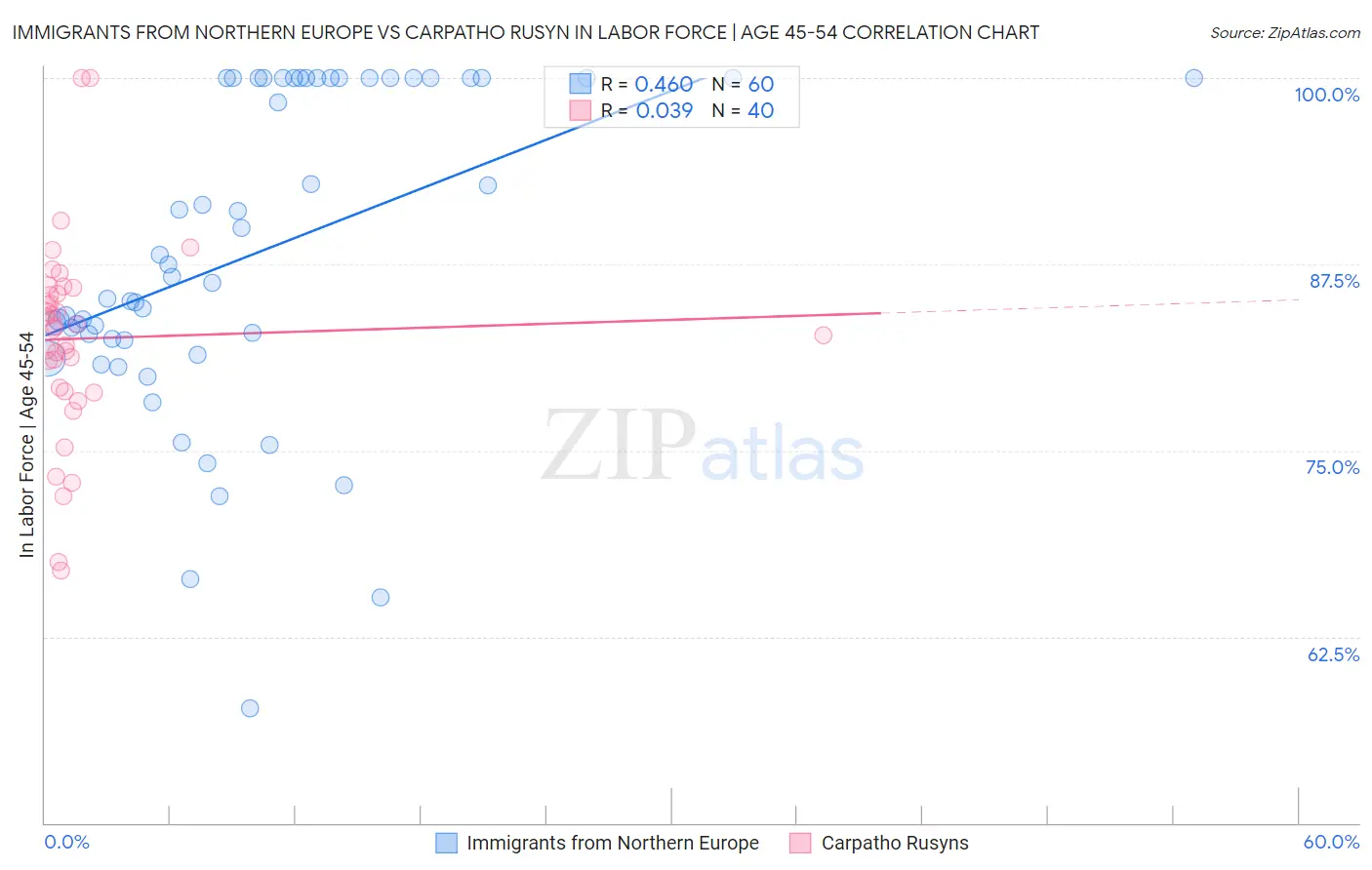 Immigrants from Northern Europe vs Carpatho Rusyn In Labor Force | Age 45-54