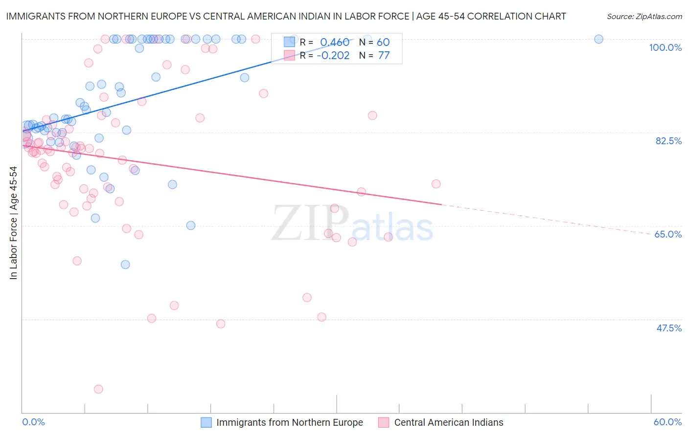 Immigrants from Northern Europe vs Central American Indian In Labor Force | Age 45-54