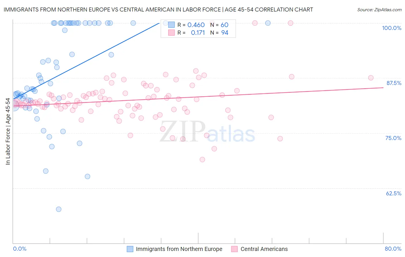 Immigrants from Northern Europe vs Central American In Labor Force | Age 45-54