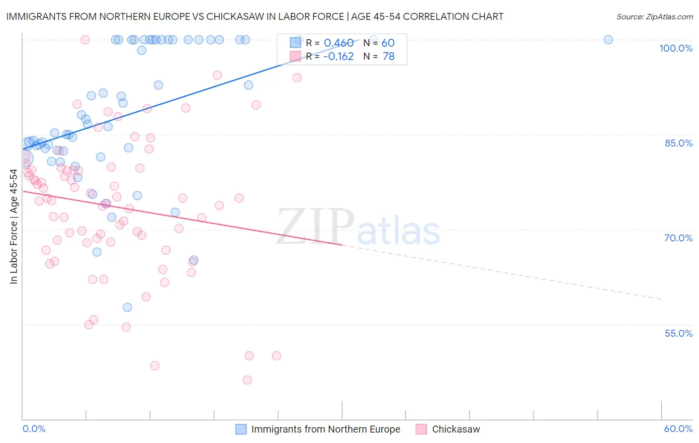 Immigrants from Northern Europe vs Chickasaw In Labor Force | Age 45-54