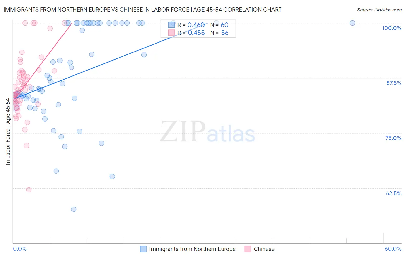 Immigrants from Northern Europe vs Chinese In Labor Force | Age 45-54