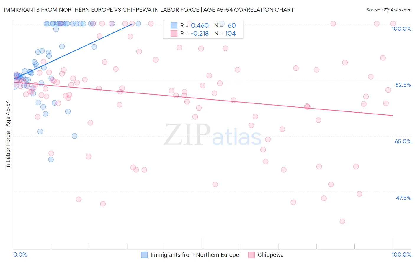 Immigrants from Northern Europe vs Chippewa In Labor Force | Age 45-54