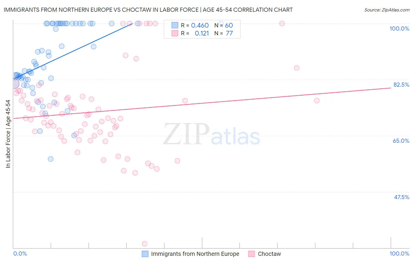 Immigrants from Northern Europe vs Choctaw In Labor Force | Age 45-54