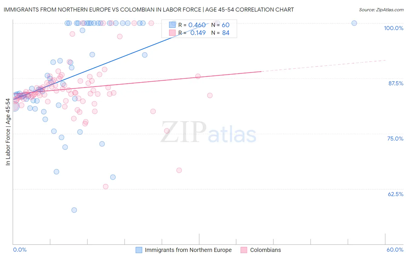 Immigrants from Northern Europe vs Colombian In Labor Force | Age 45-54