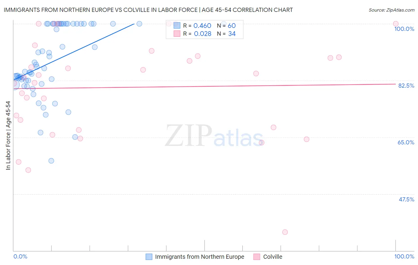 Immigrants from Northern Europe vs Colville In Labor Force | Age 45-54