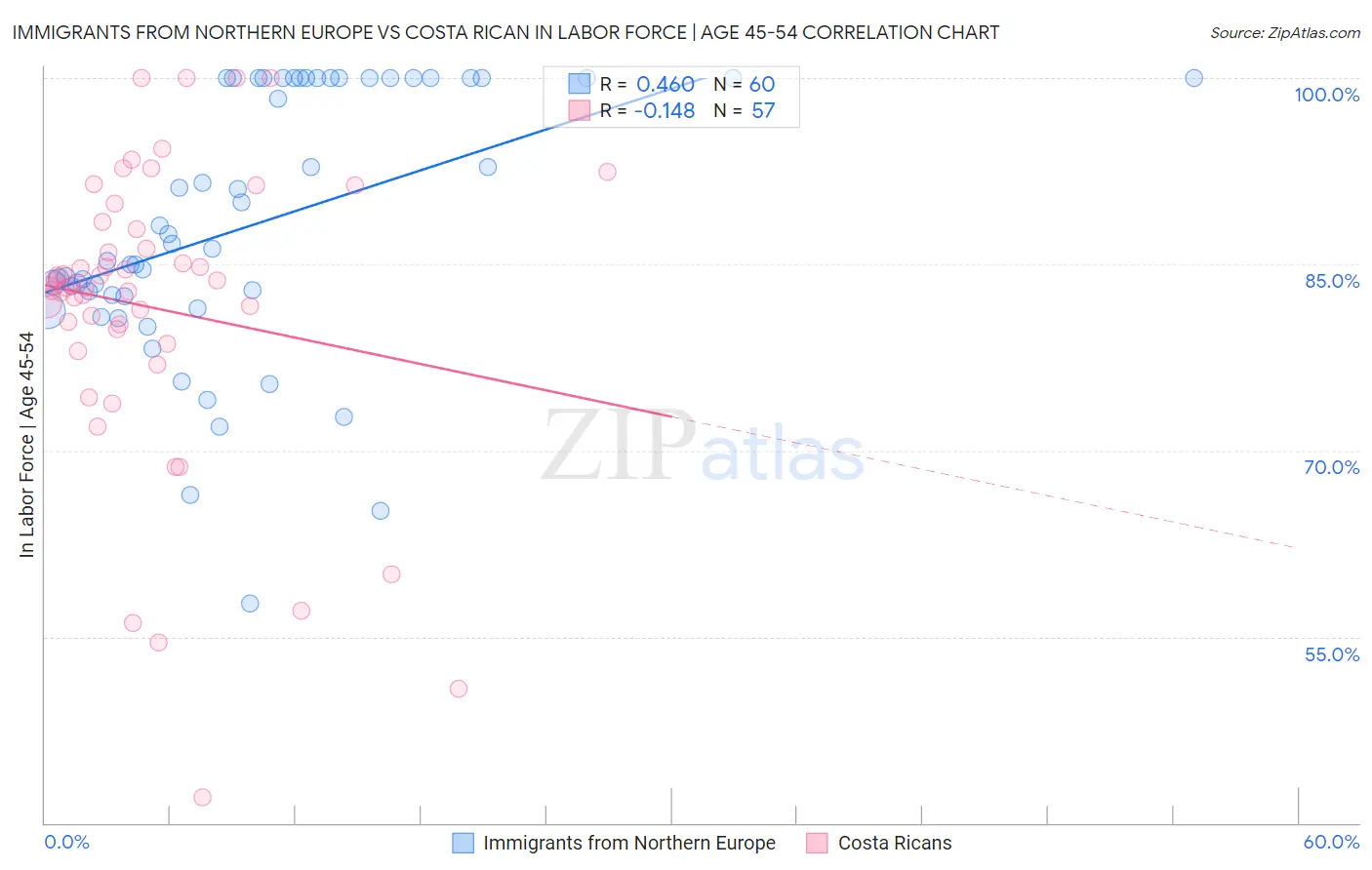 Immigrants from Northern Europe vs Costa Rican In Labor Force | Age 45-54