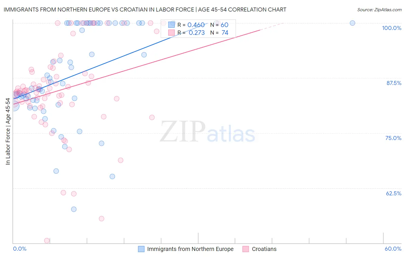 Immigrants from Northern Europe vs Croatian In Labor Force | Age 45-54