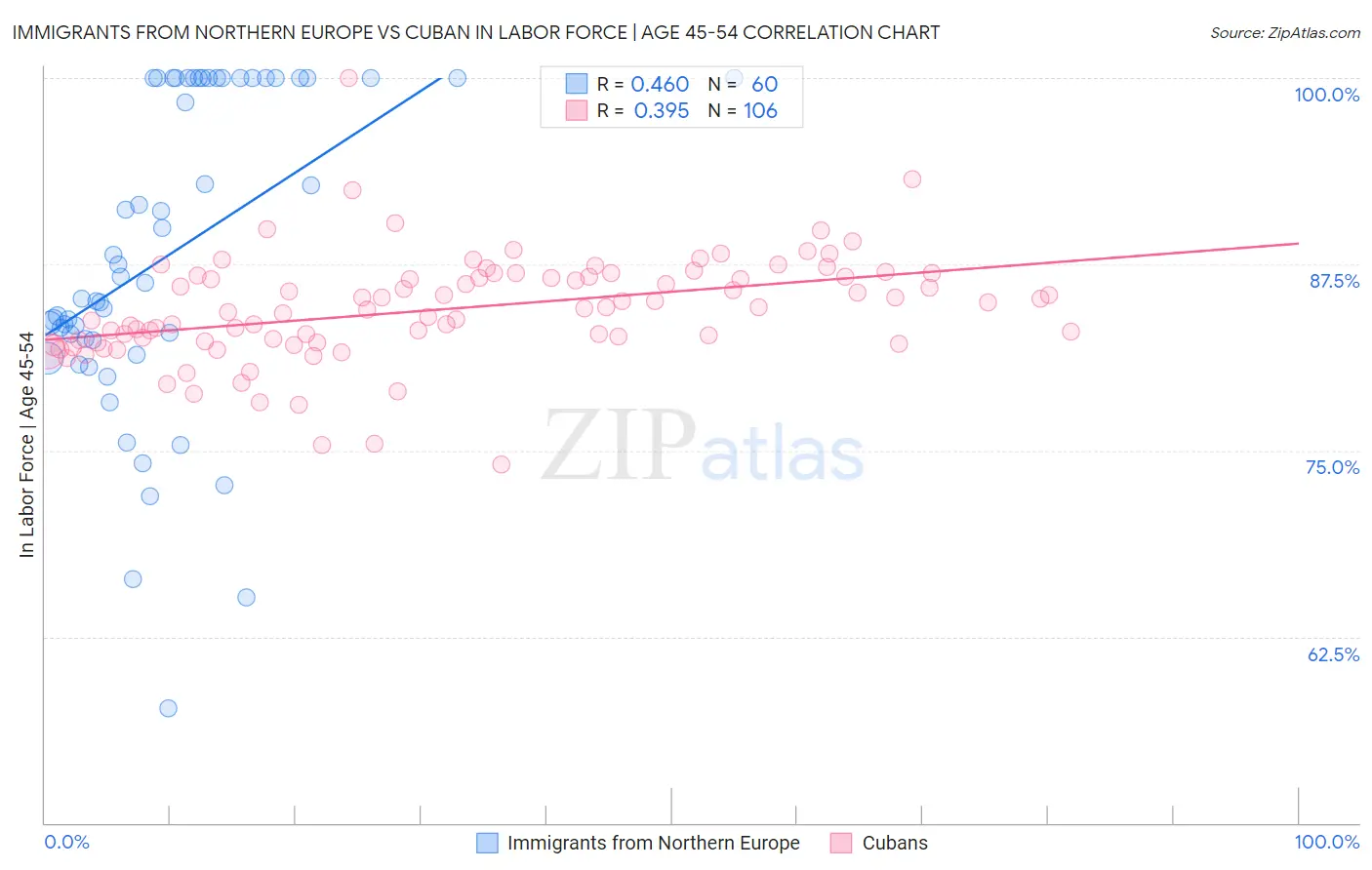 Immigrants from Northern Europe vs Cuban In Labor Force | Age 45-54