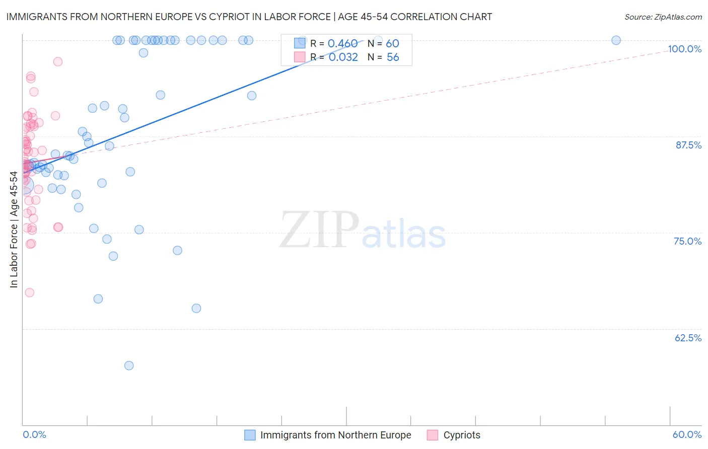 Immigrants from Northern Europe vs Cypriot In Labor Force | Age 45-54