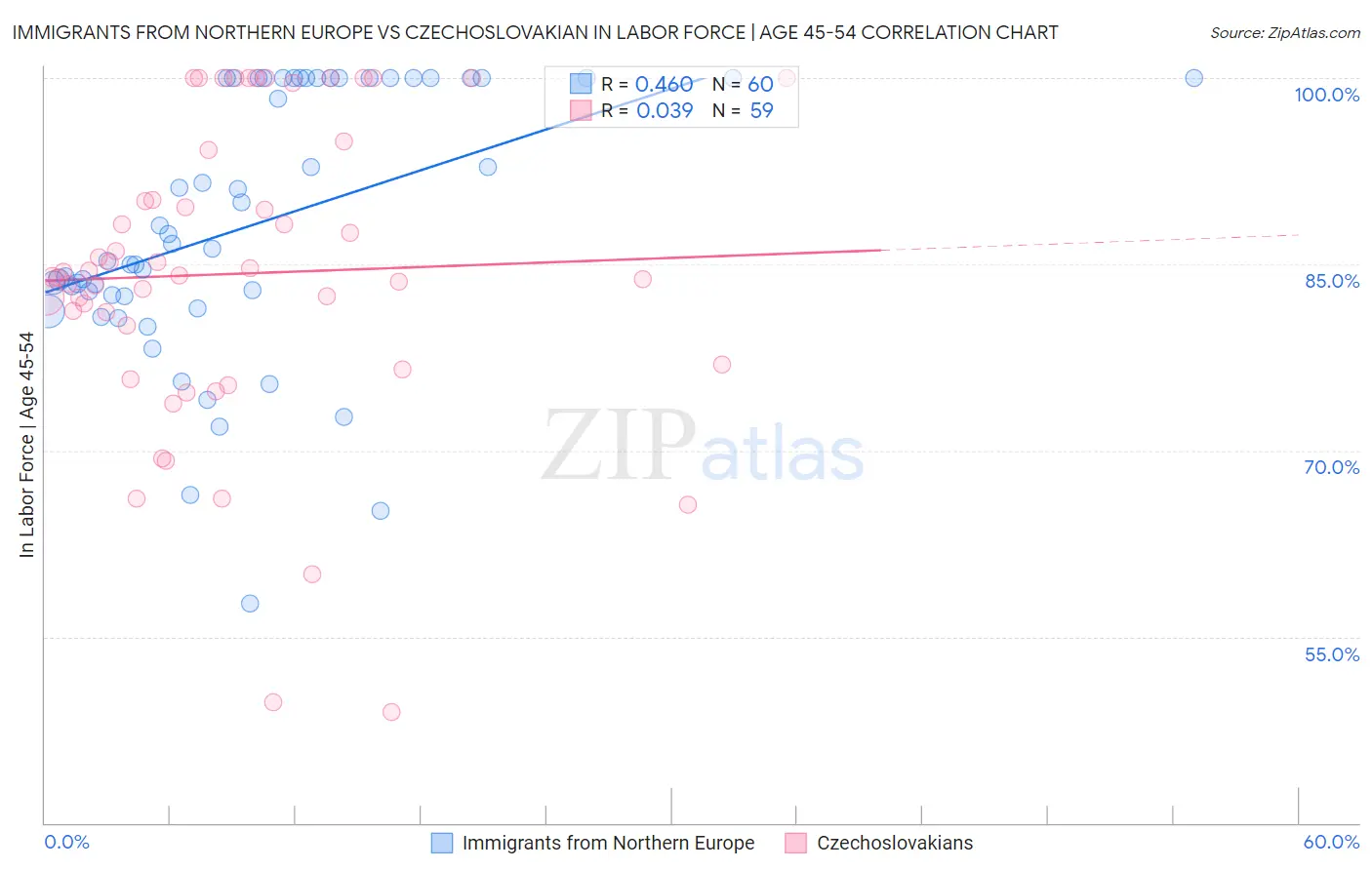 Immigrants from Northern Europe vs Czechoslovakian In Labor Force | Age 45-54
