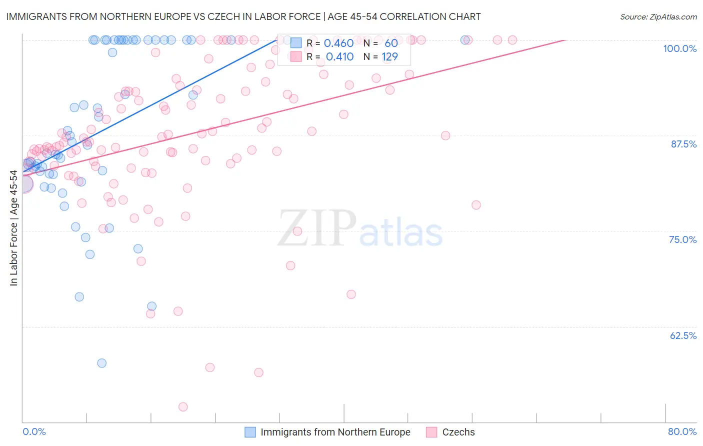 Immigrants from Northern Europe vs Czech In Labor Force | Age 45-54