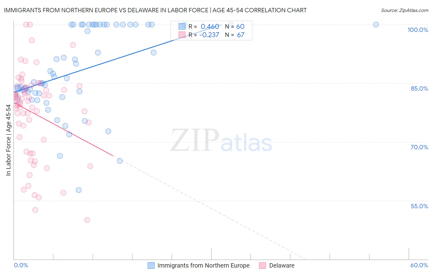 Immigrants from Northern Europe vs Delaware In Labor Force | Age 45-54