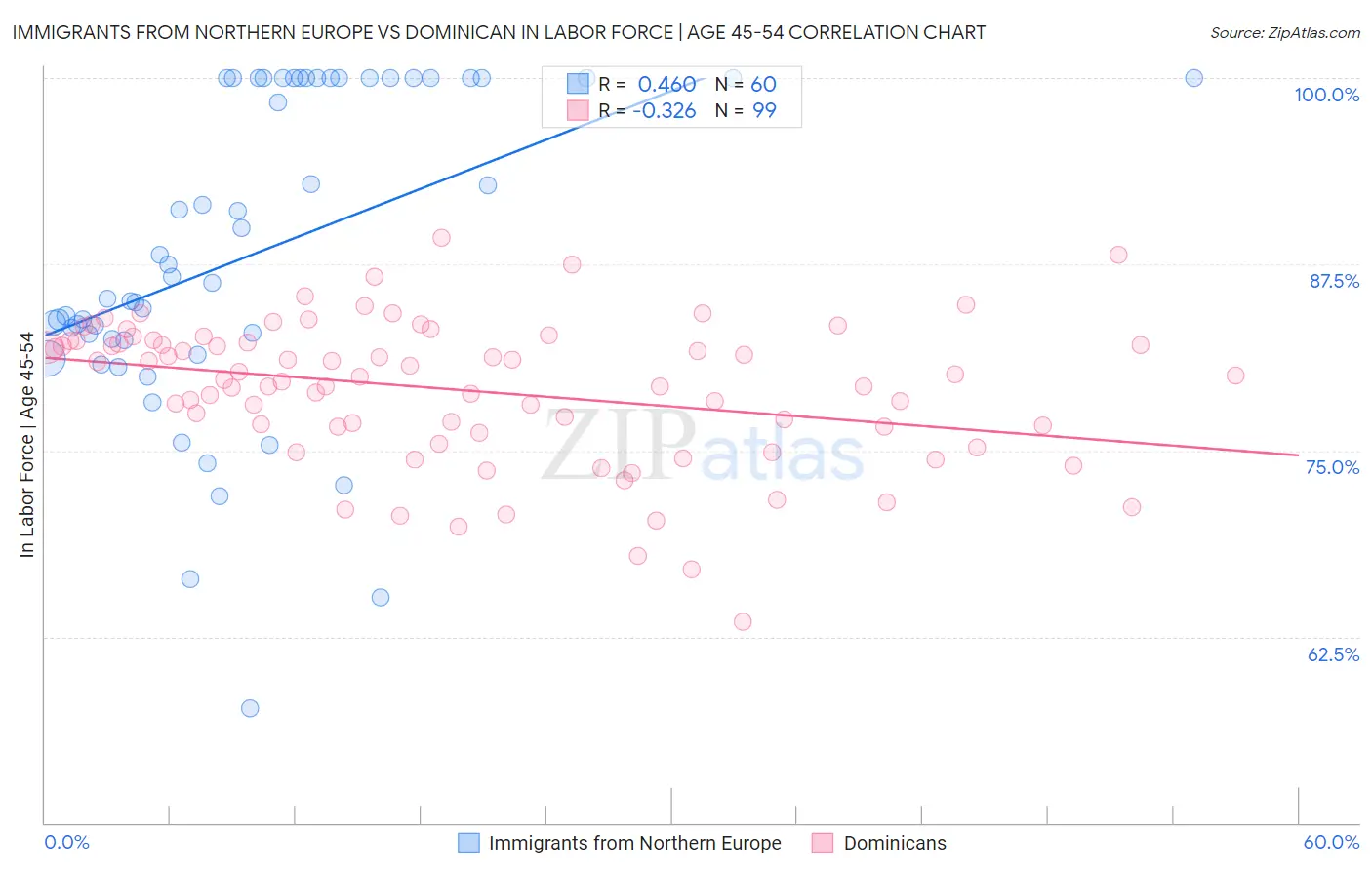 Immigrants from Northern Europe vs Dominican In Labor Force | Age 45-54