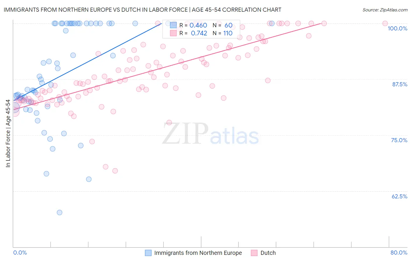 Immigrants from Northern Europe vs Dutch In Labor Force | Age 45-54