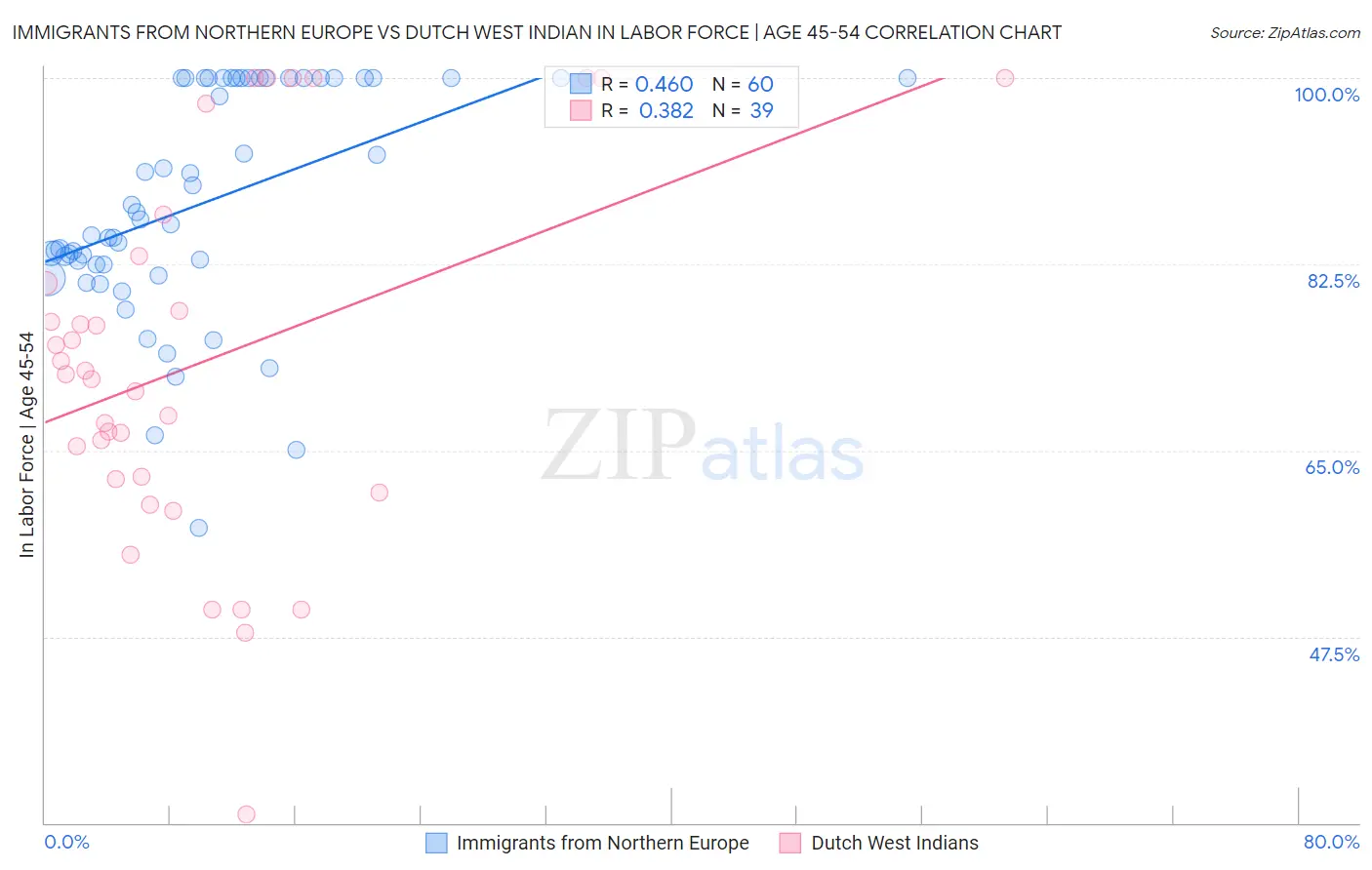 Immigrants from Northern Europe vs Dutch West Indian In Labor Force | Age 45-54