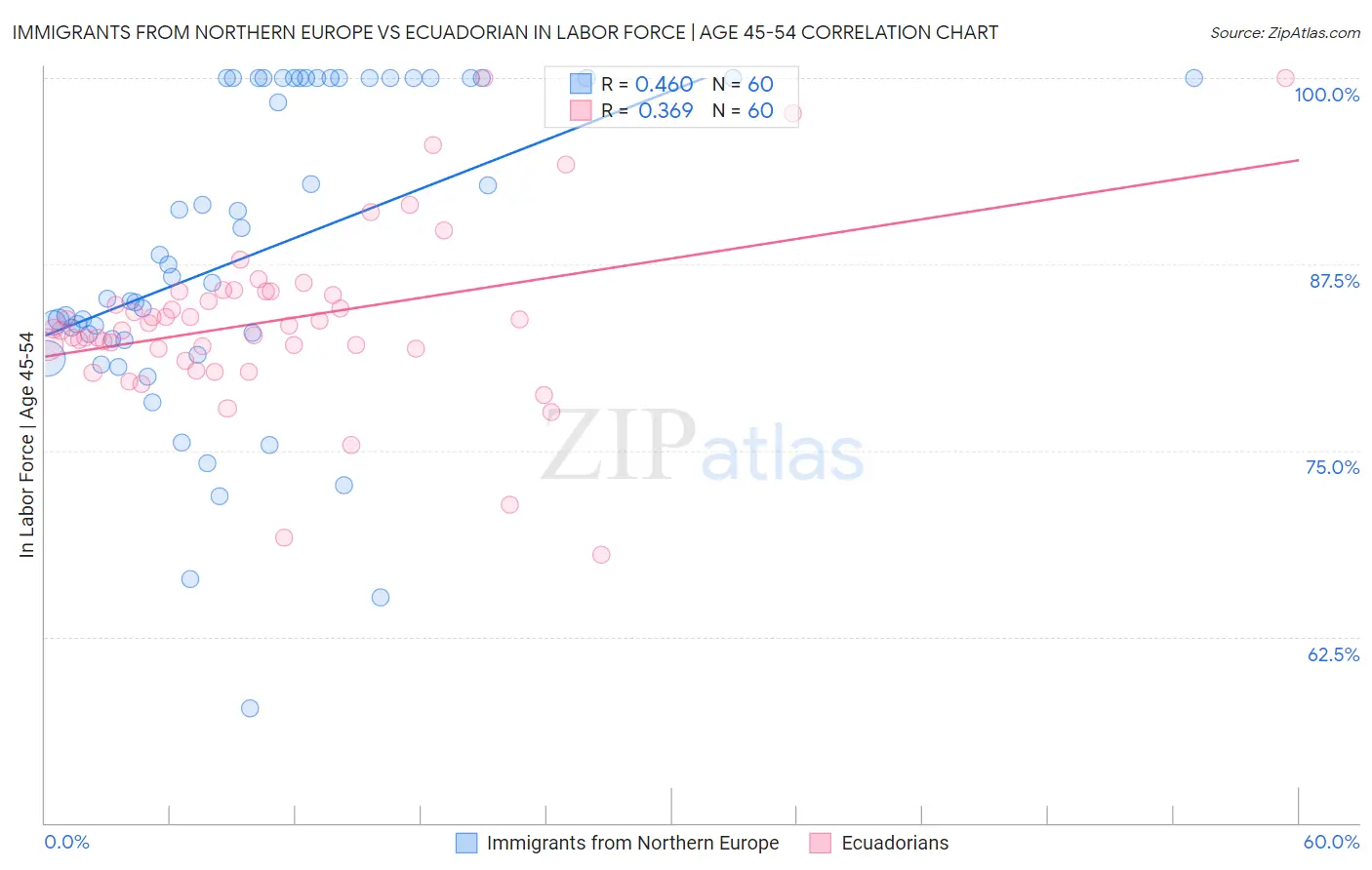 Immigrants from Northern Europe vs Ecuadorian In Labor Force | Age 45-54