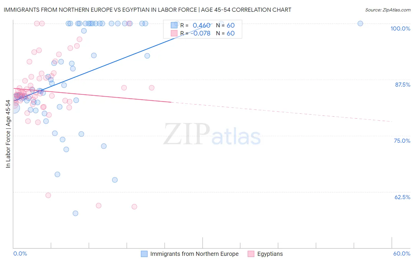 Immigrants from Northern Europe vs Egyptian In Labor Force | Age 45-54