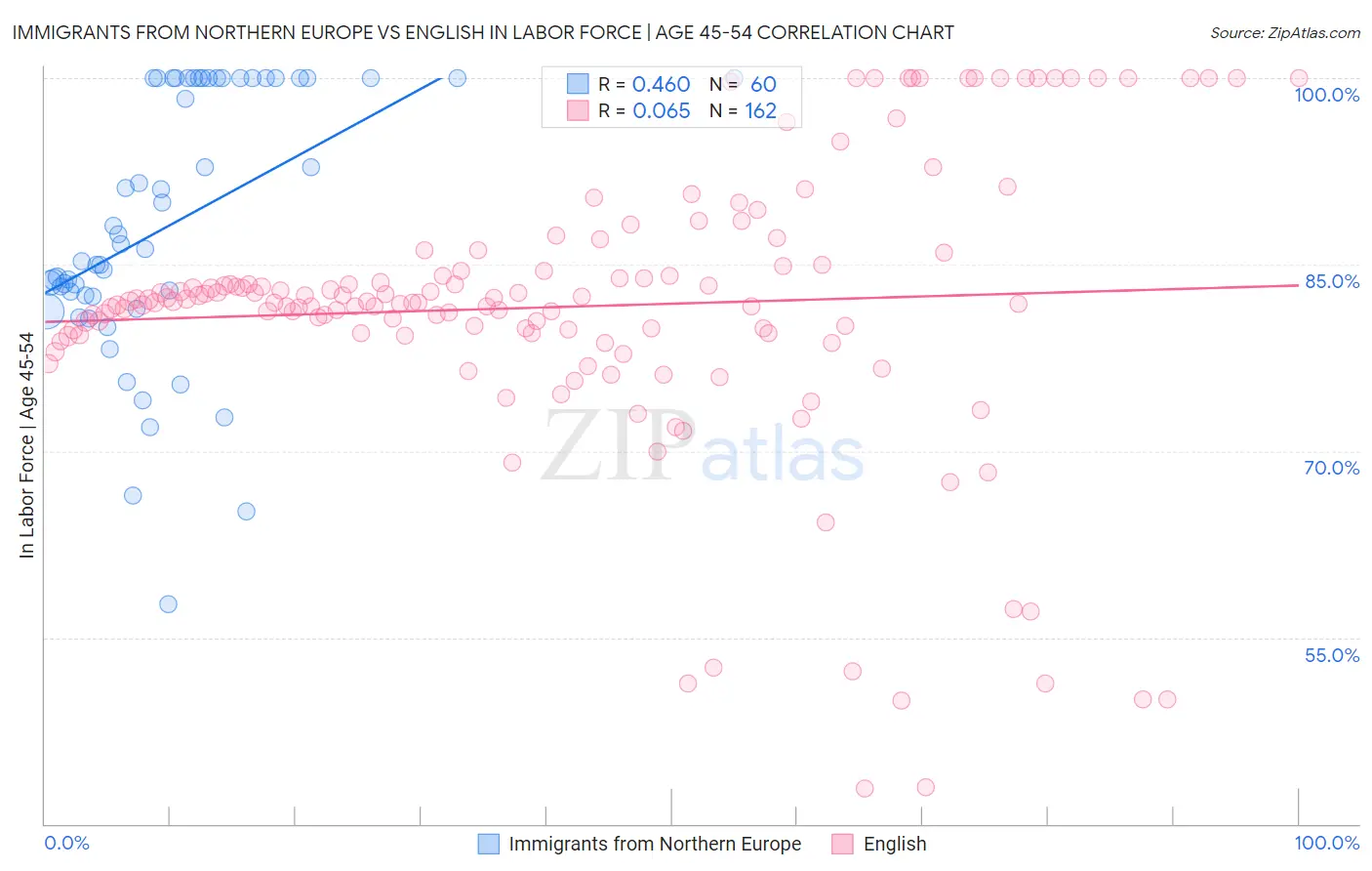 Immigrants from Northern Europe vs English In Labor Force | Age 45-54