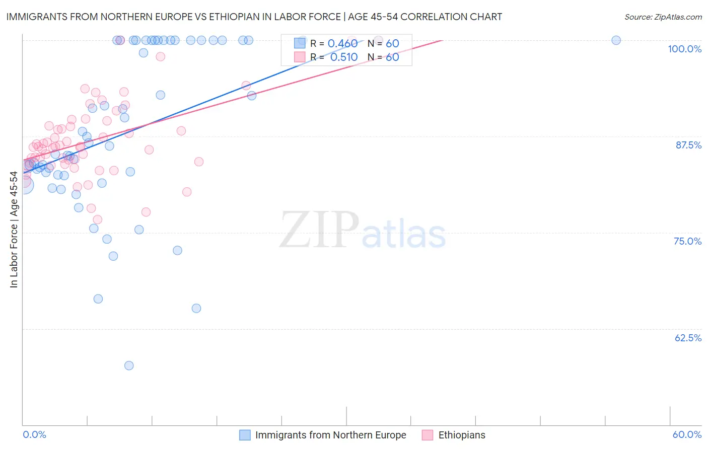 Immigrants from Northern Europe vs Ethiopian In Labor Force | Age 45-54
