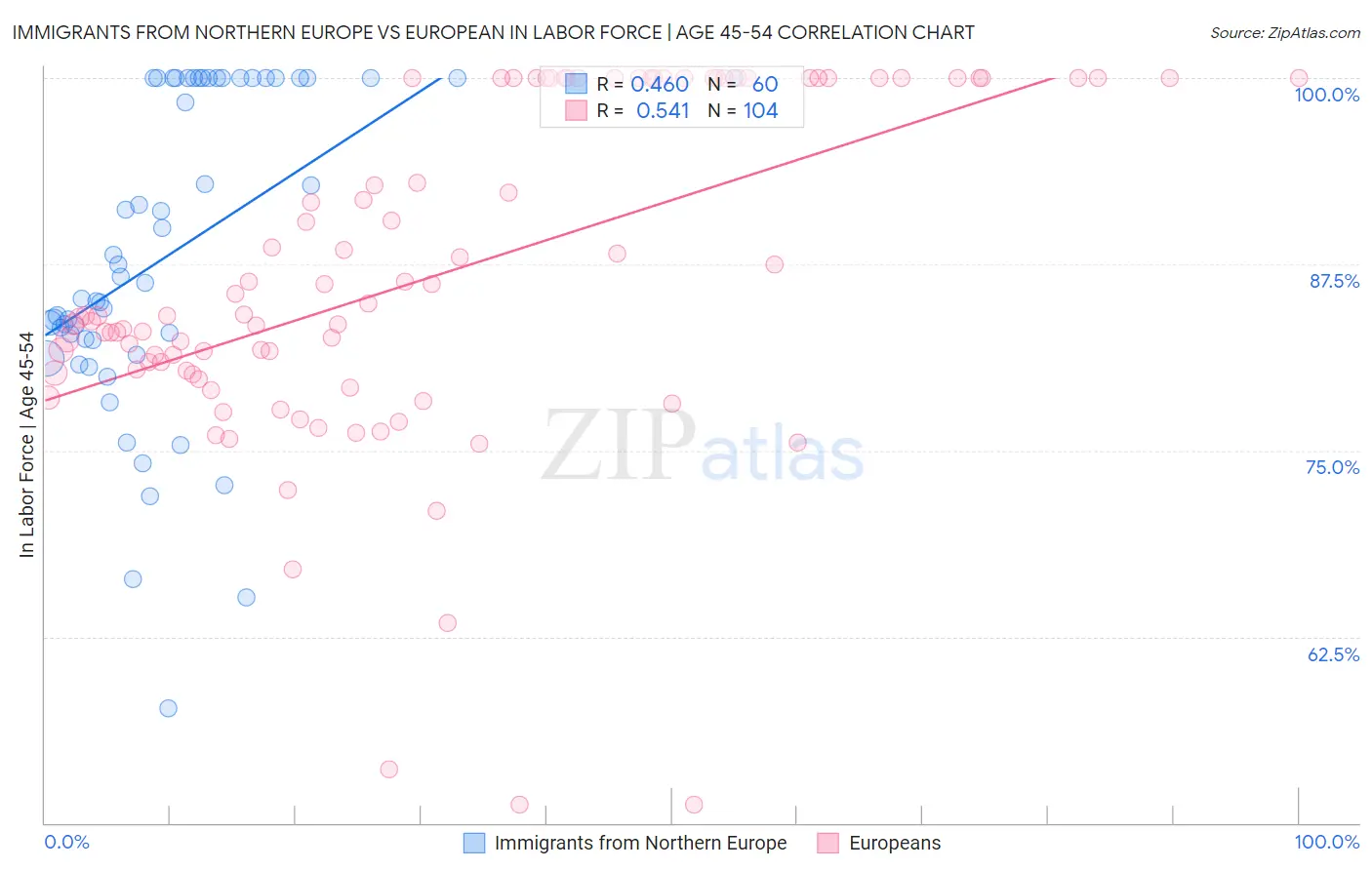 Immigrants from Northern Europe vs European In Labor Force | Age 45-54