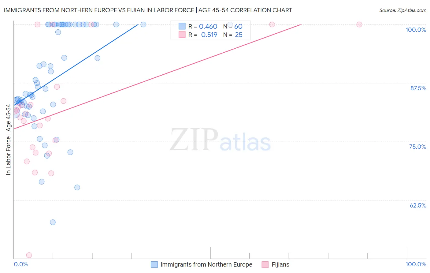 Immigrants from Northern Europe vs Fijian In Labor Force | Age 45-54