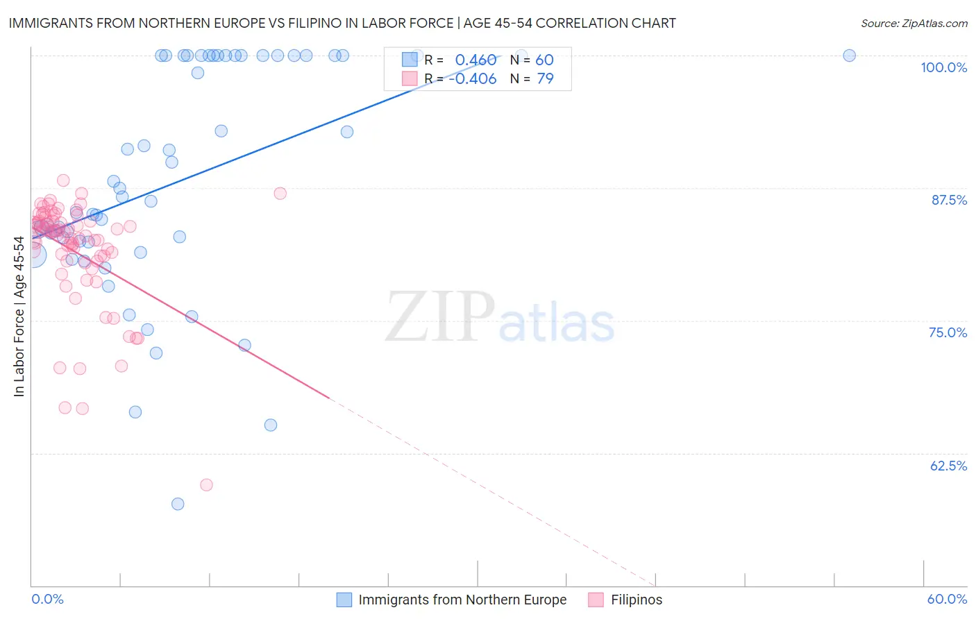 Immigrants from Northern Europe vs Filipino In Labor Force | Age 45-54