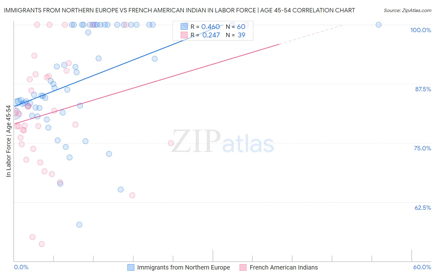 Immigrants from Northern Europe vs French American Indian In Labor Force | Age 45-54