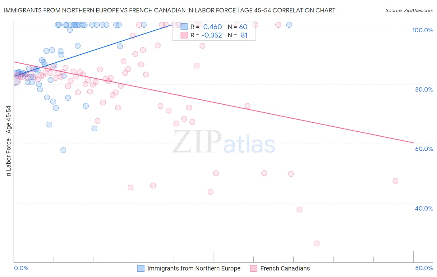 Immigrants from Northern Europe vs French Canadian In Labor Force | Age 45-54