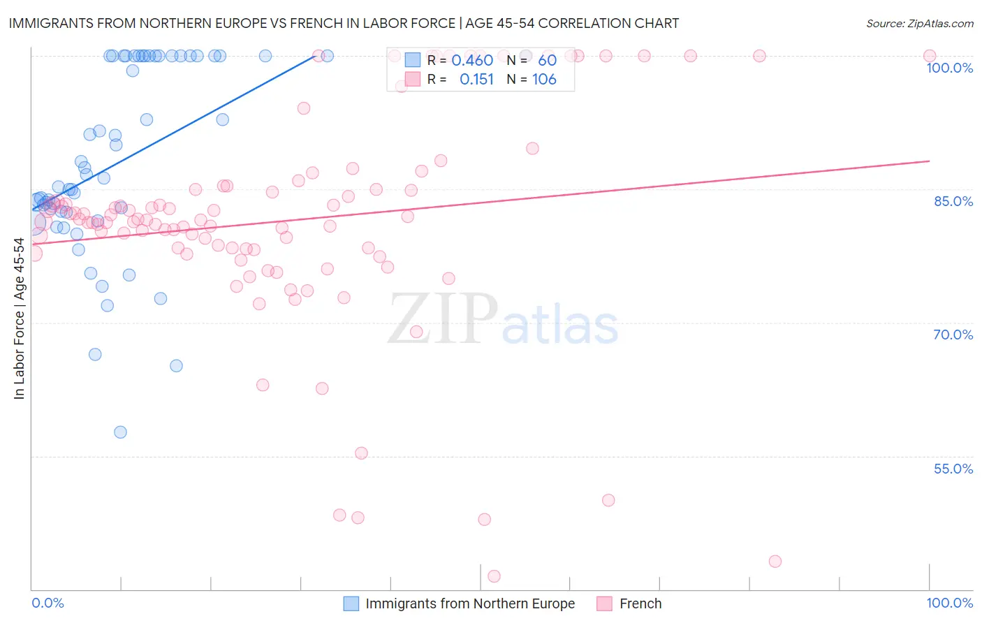 Immigrants from Northern Europe vs French In Labor Force | Age 45-54