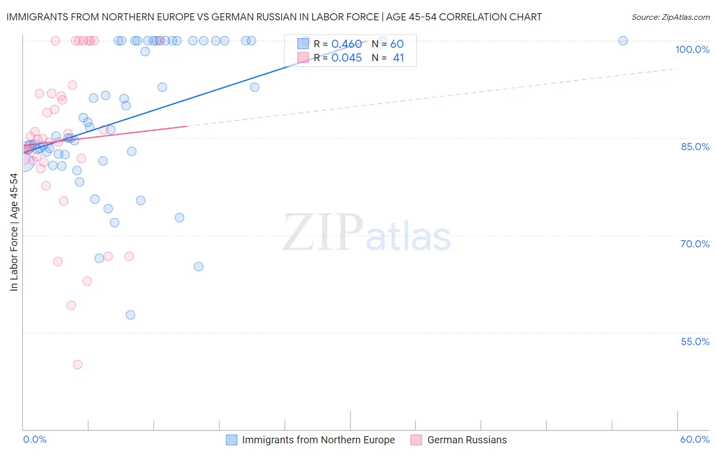 Immigrants from Northern Europe vs German Russian In Labor Force | Age 45-54