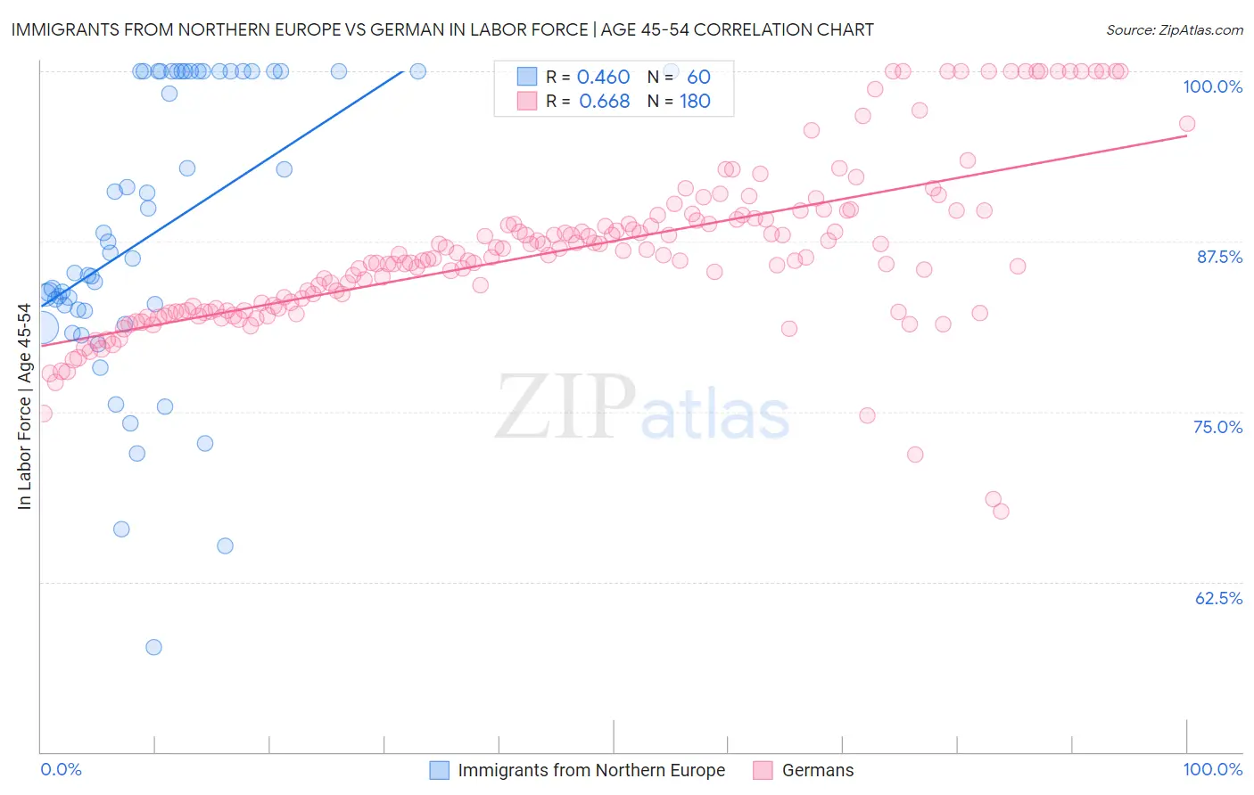 Immigrants from Northern Europe vs German In Labor Force | Age 45-54