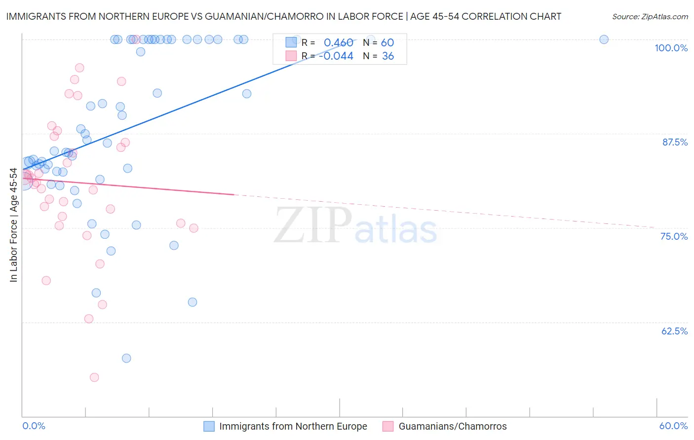Immigrants from Northern Europe vs Guamanian/Chamorro In Labor Force | Age 45-54