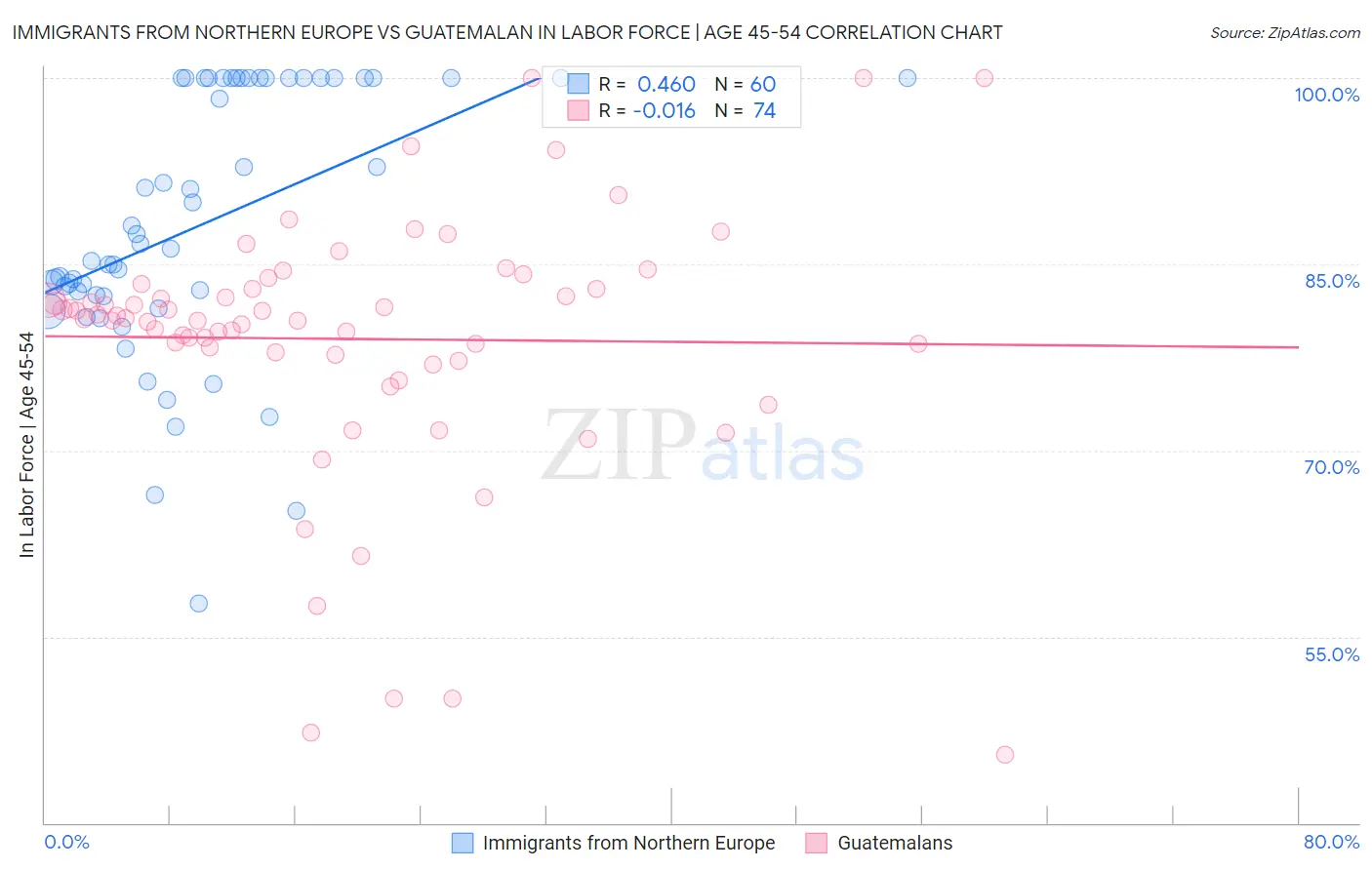 Immigrants from Northern Europe vs Guatemalan In Labor Force | Age 45-54