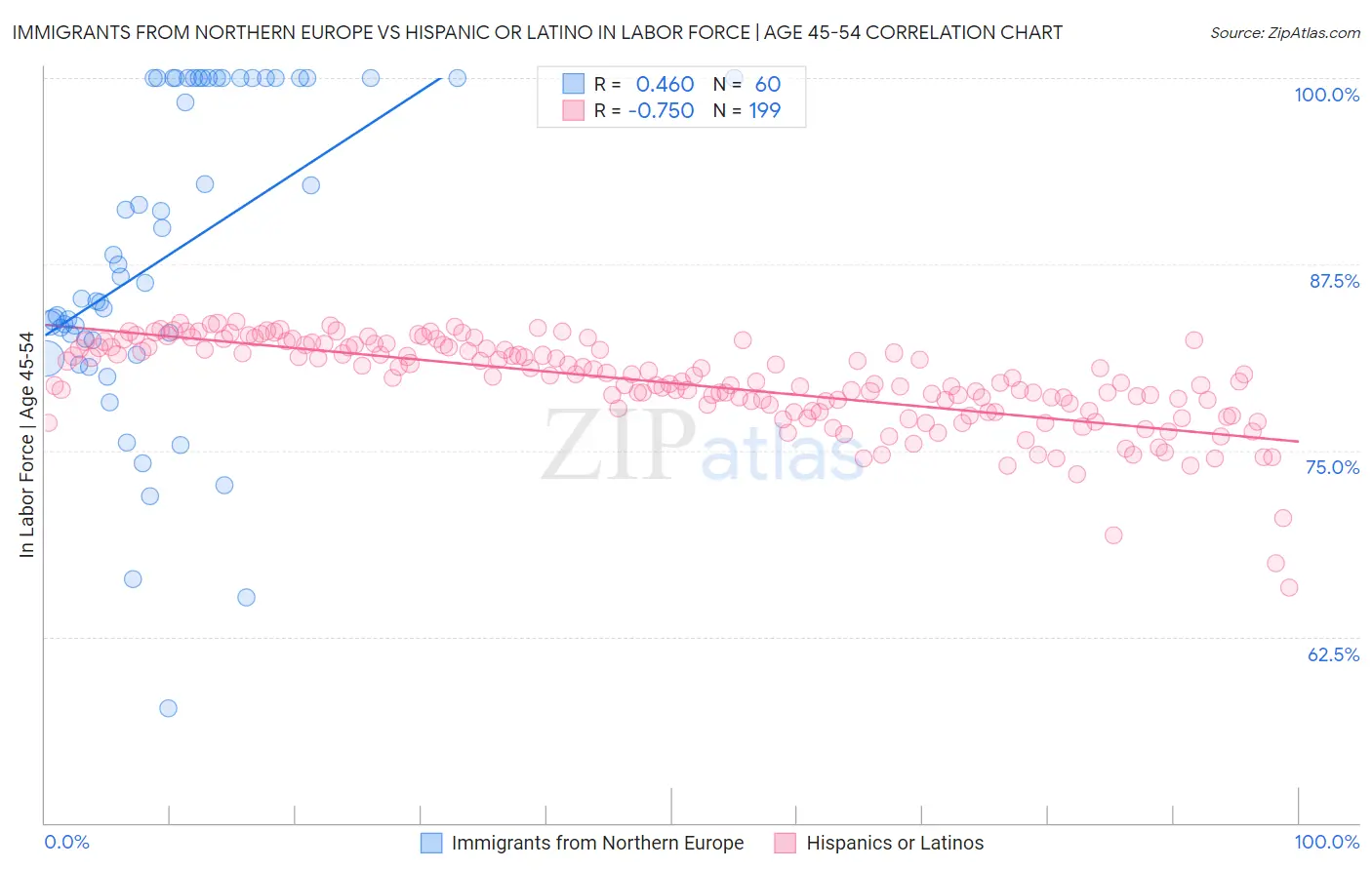 Immigrants from Northern Europe vs Hispanic or Latino In Labor Force | Age 45-54