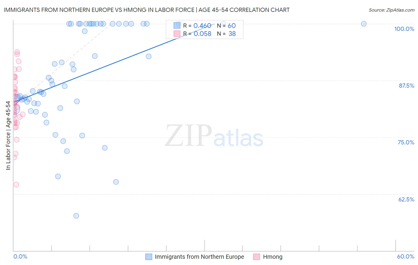 Immigrants from Northern Europe vs Hmong In Labor Force | Age 45-54