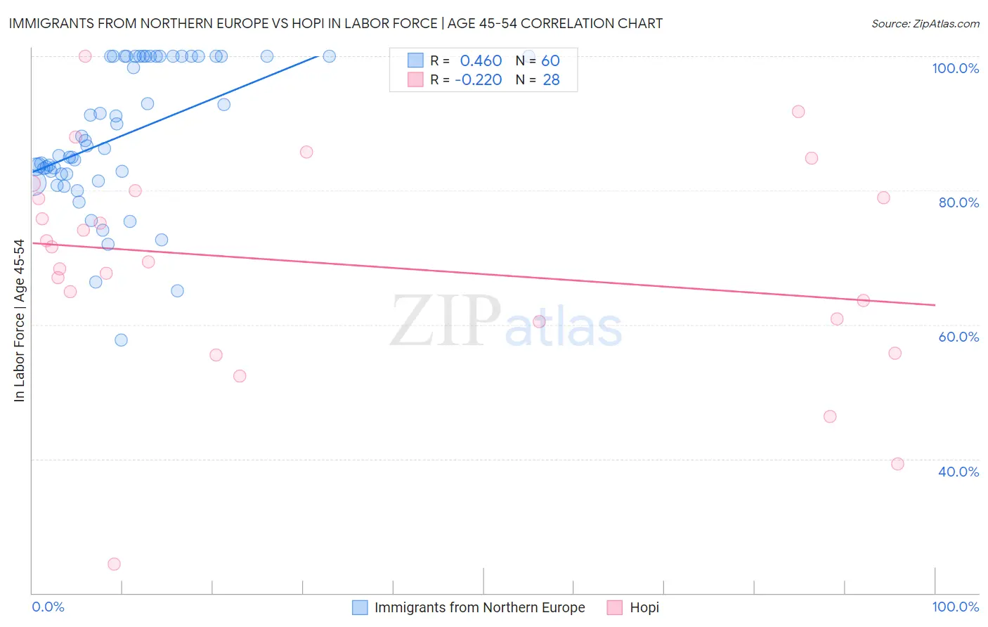 Immigrants from Northern Europe vs Hopi In Labor Force | Age 45-54