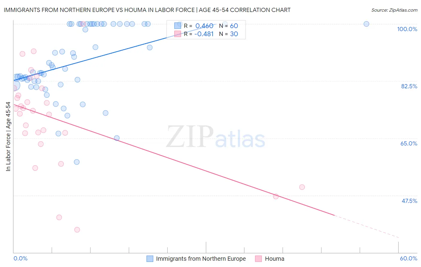 Immigrants from Northern Europe vs Houma In Labor Force | Age 45-54