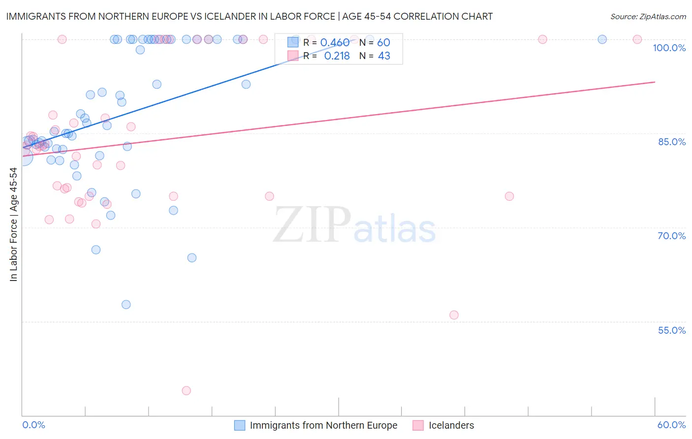 Immigrants from Northern Europe vs Icelander In Labor Force | Age 45-54